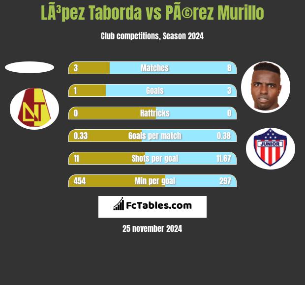 LÃ³pez Taborda vs PÃ©rez Murillo h2h player stats