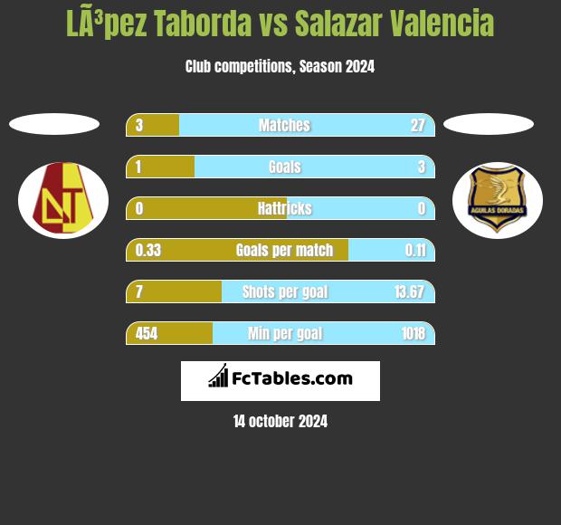 LÃ³pez Taborda vs Salazar Valencia h2h player stats