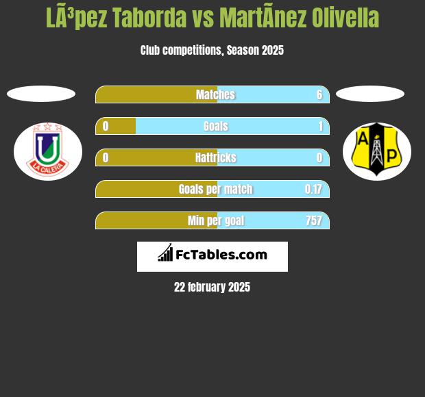 LÃ³pez Taborda vs MartÃ­nez Olivella h2h player stats