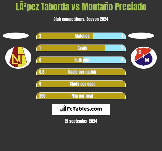 LÃ³pez Taborda vs Montaño Preciado h2h player stats