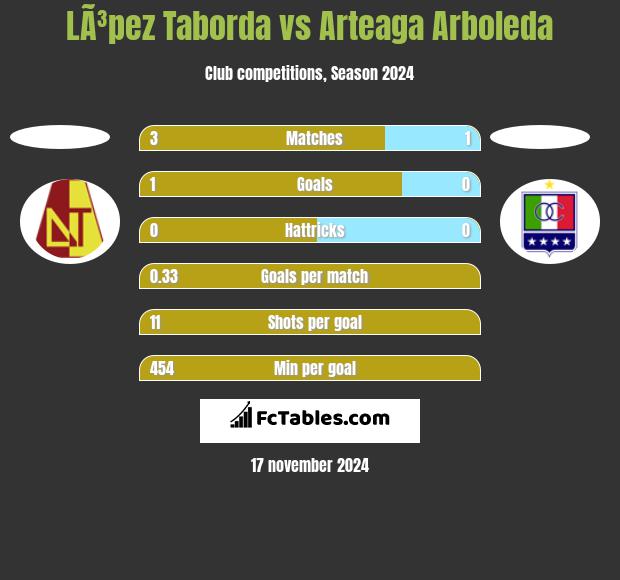 LÃ³pez Taborda vs Arteaga Arboleda h2h player stats