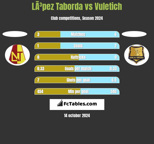 LÃ³pez Taborda vs Vuletich h2h player stats