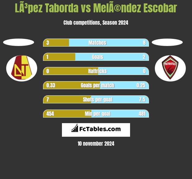 LÃ³pez Taborda vs MelÃ©ndez Escobar h2h player stats