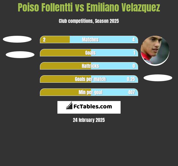 Poiso Follentti vs Emiliano Velazquez h2h player stats