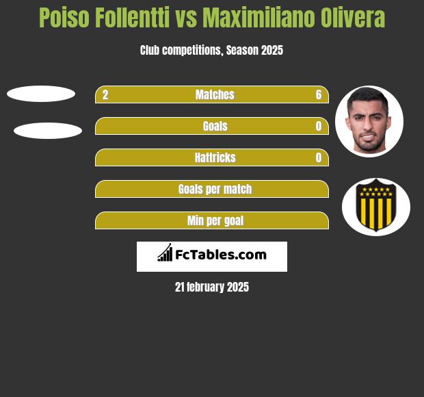 Poiso Follentti vs Maximiliano Olivera h2h player stats