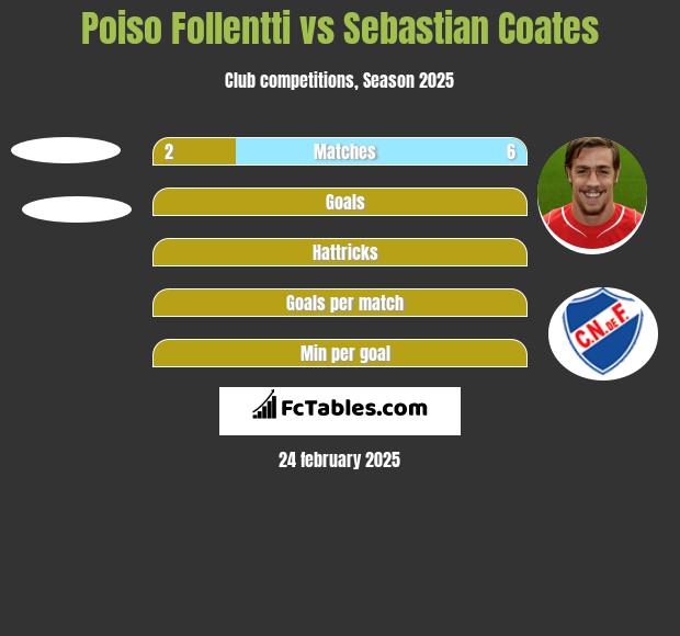 Poiso Follentti vs Sebastian Coates h2h player stats