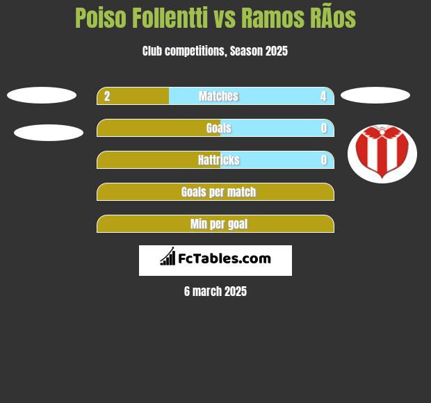 Poiso Follentti vs Ramos RÃ­os h2h player stats