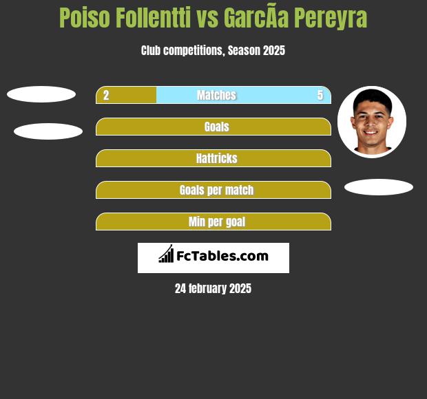 Poiso Follentti vs GarcÃ­a Pereyra h2h player stats