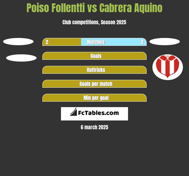 Poiso Follentti vs Cabrera Aquino h2h player stats