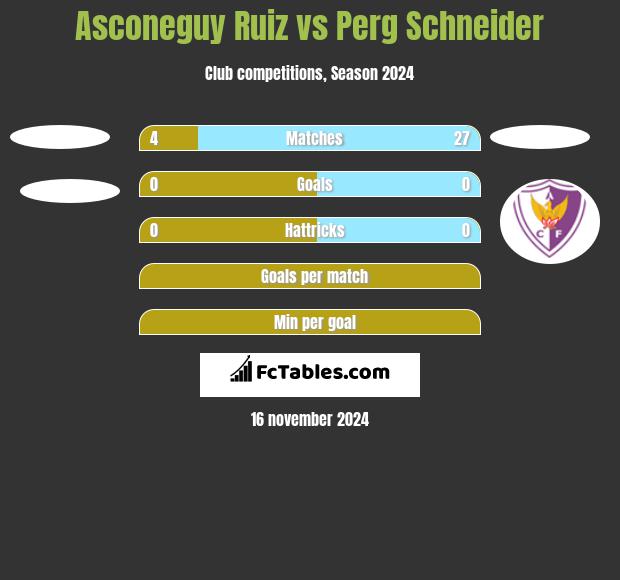 Asconeguy Ruiz vs Perg Schneider h2h player stats