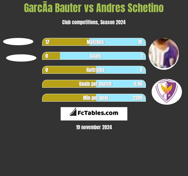 GarcÃ­a Bauter vs Andres Schetino h2h player stats