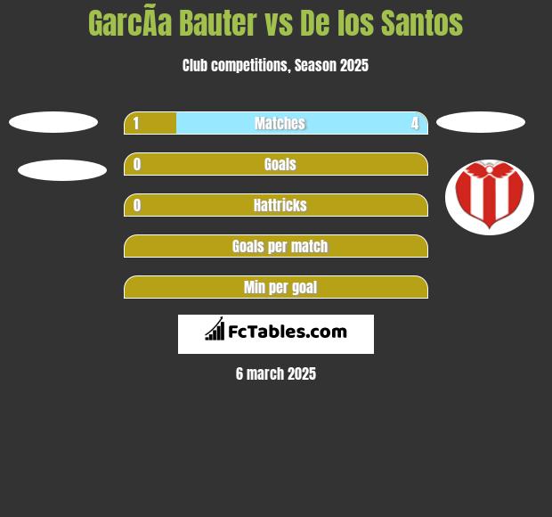 GarcÃ­a Bauter vs De los Santos h2h player stats