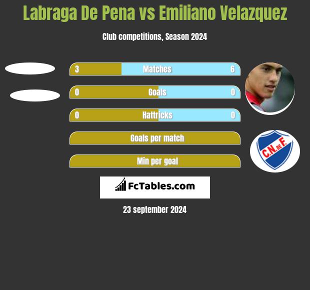 Labraga De Pena vs Emiliano Velazquez h2h player stats