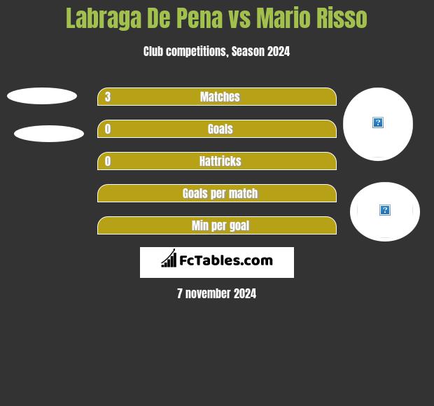 Labraga De Pena vs Mario Risso h2h player stats