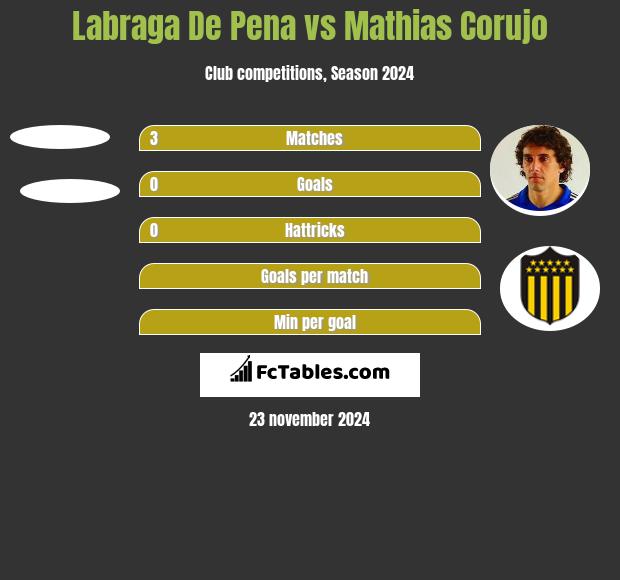 Labraga De Pena vs Mathias Corujo h2h player stats