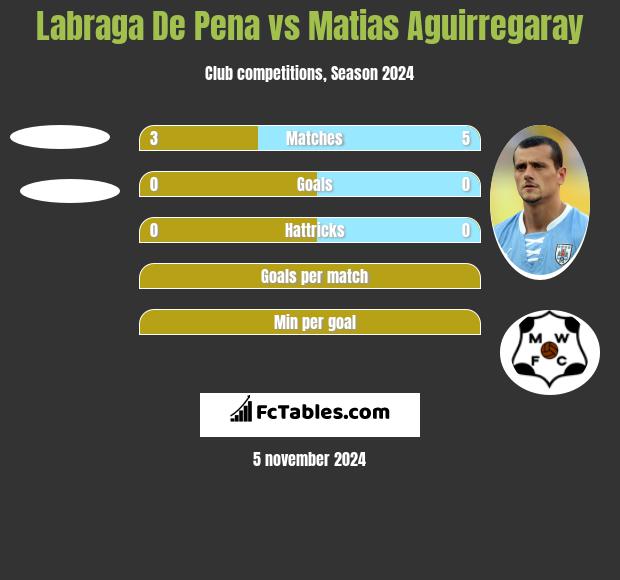 Labraga De Pena vs Matias Aguirregaray h2h player stats