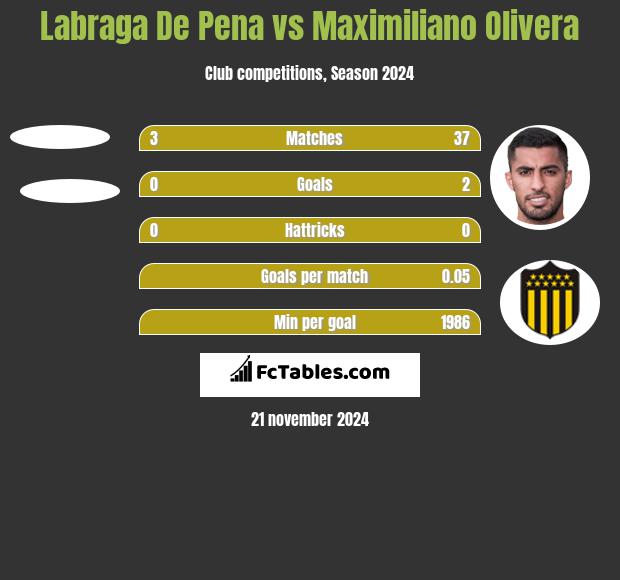 Labraga De Pena vs Maximiliano Olivera h2h player stats