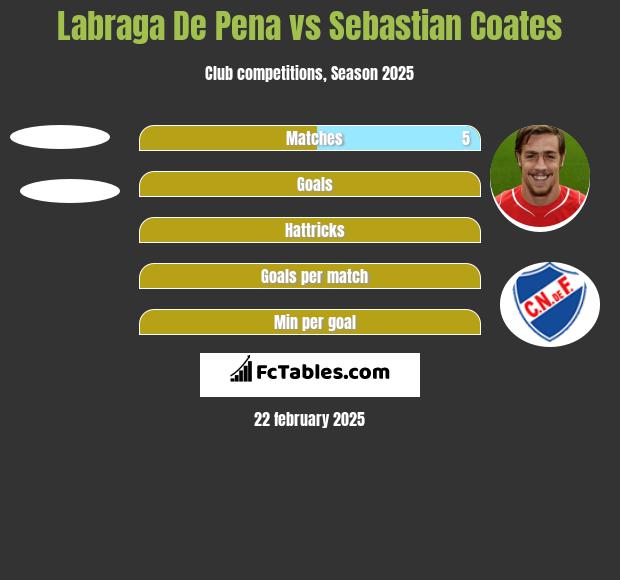 Labraga De Pena vs Sebastian Coates h2h player stats