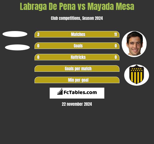 Labraga De Pena vs Mayada Mesa h2h player stats