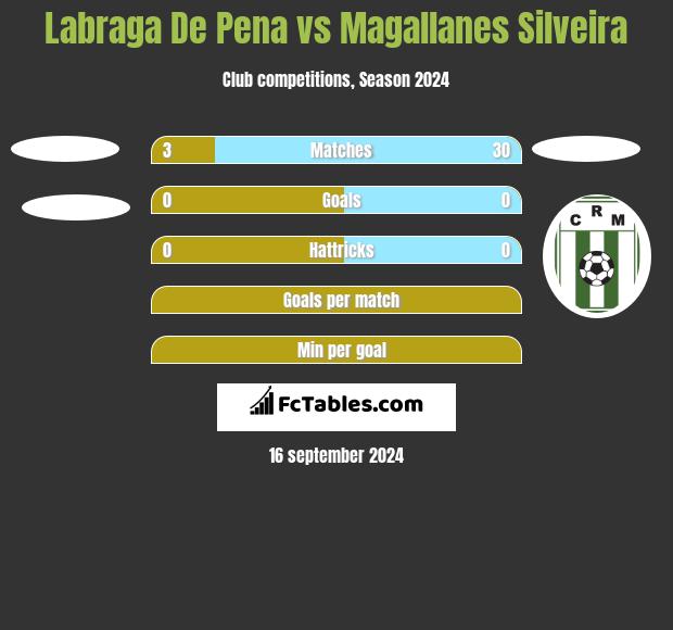 Labraga De Pena vs Magallanes Silveira h2h player stats