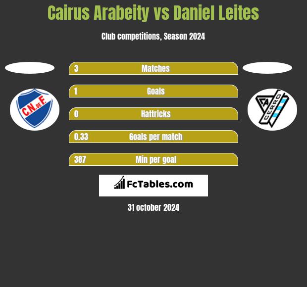 Cairus Arabeity vs Daniel Leites h2h player stats