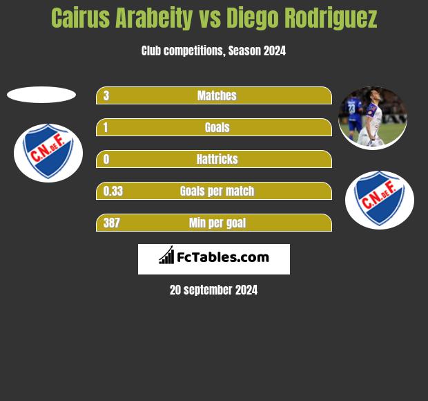 Cairus Arabeity vs Diego Rodriguez h2h player stats