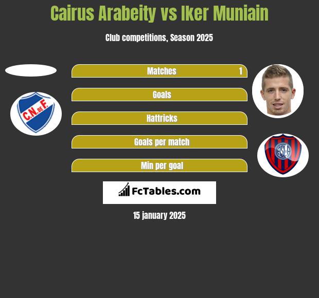 Cairus Arabeity vs Iker Muniain h2h player stats