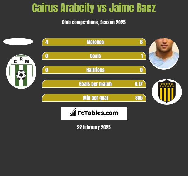 Cairus Arabeity vs Jaime Baez h2h player stats