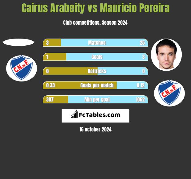 Cairus Arabeity vs Mauricio Pereira h2h player stats