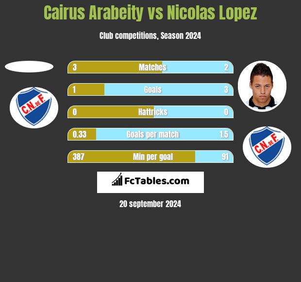 Cairus Arabeity vs Nicolas Lopez h2h player stats