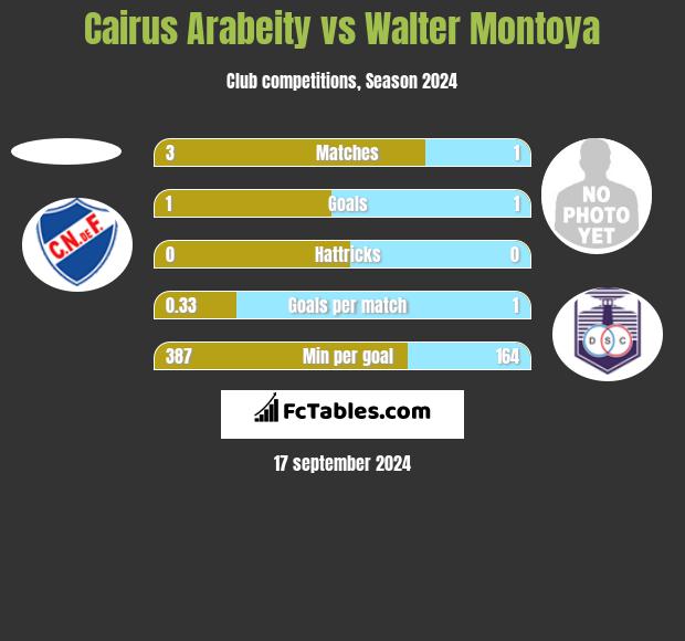 Cairus Arabeity vs Walter Montoya h2h player stats