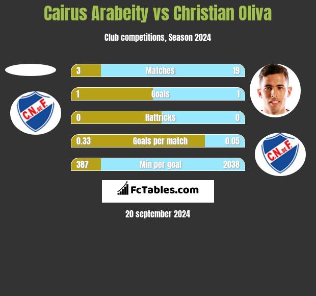 Cairus Arabeity vs Christian Oliva h2h player stats