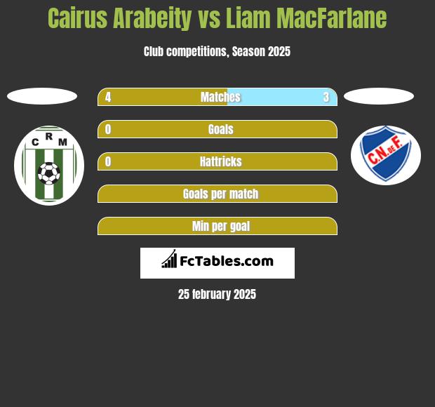 Cairus Arabeity vs Liam MacFarlane h2h player stats