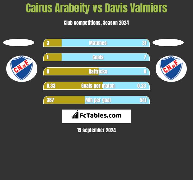 Cairus Arabeity vs Davis Valmiers h2h player stats