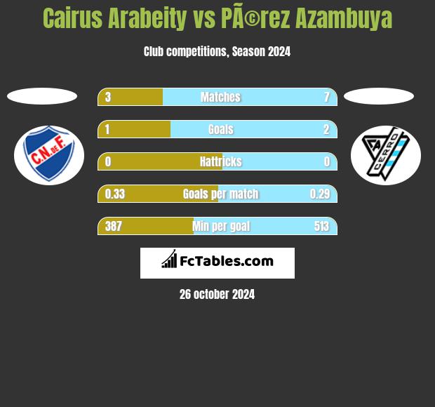 Cairus Arabeity vs PÃ©rez Azambuya h2h player stats