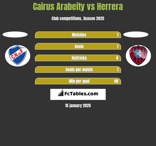 Cairus Arabeity vs Herrera h2h player stats