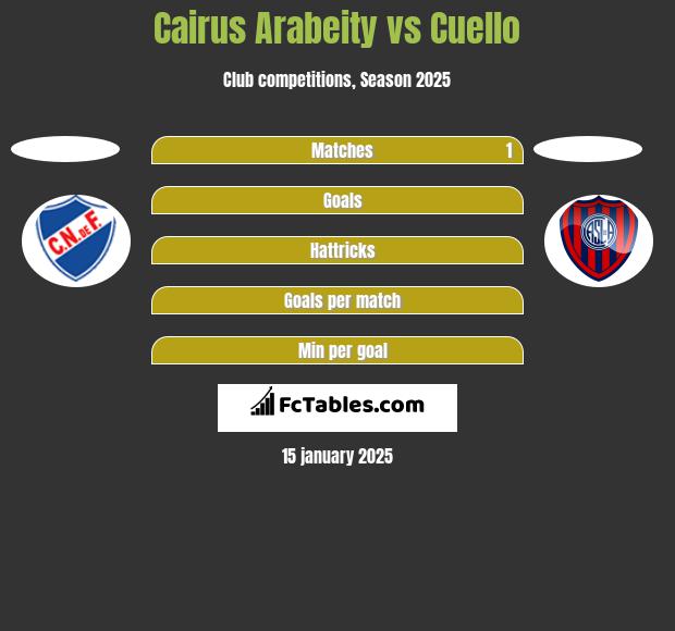 Cairus Arabeity vs Cuello h2h player stats