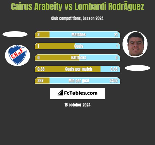 Cairus Arabeity vs Lombardi RodrÃ­guez h2h player stats