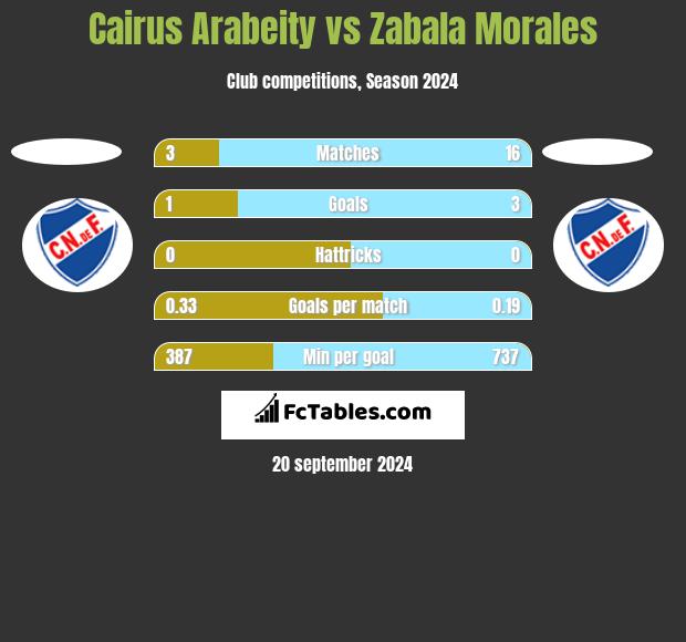 Cairus Arabeity vs Zabala Morales h2h player stats