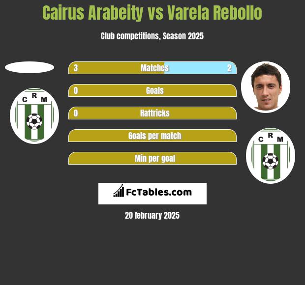 Cairus Arabeity vs Varela Rebollo h2h player stats