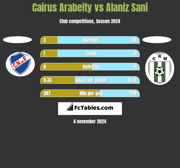 Cairus Arabeity vs Alaniz Sani h2h player stats