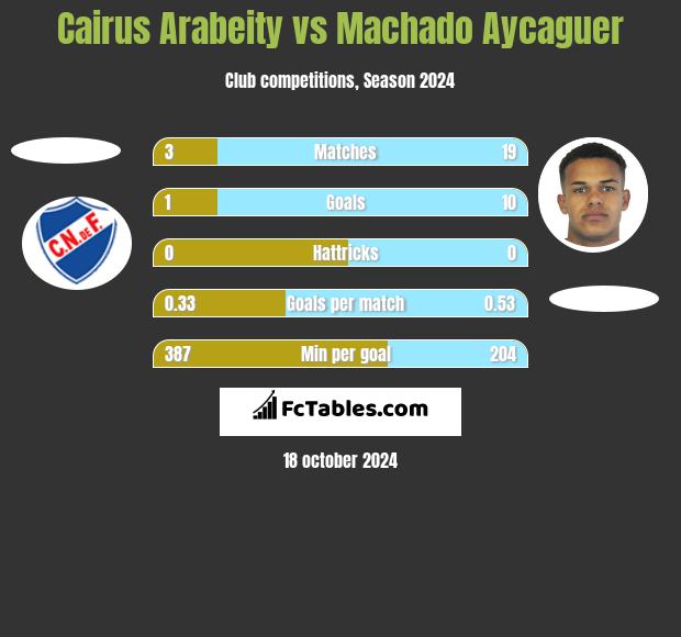 Cairus Arabeity vs Machado Aycaguer h2h player stats