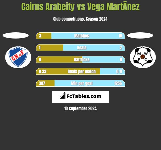 Cairus Arabeity vs Vega MartÃ­nez h2h player stats