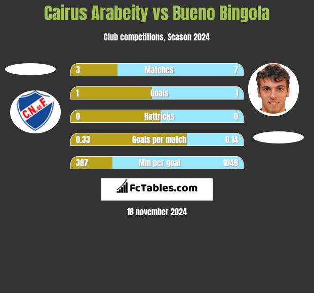 Cairus Arabeity vs Bueno Bingola h2h player stats