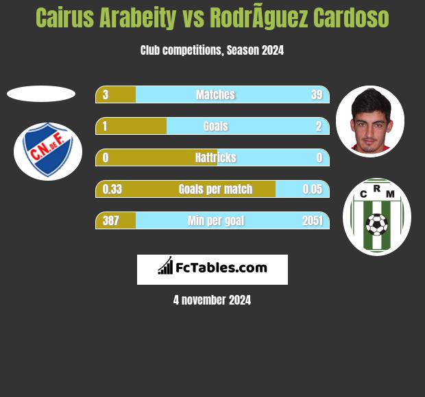 Cairus Arabeity vs RodrÃ­guez Cardoso h2h player stats