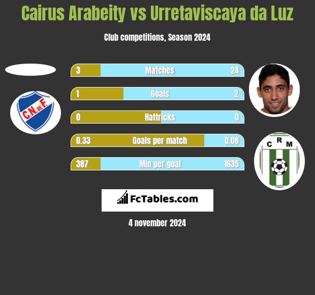 Cairus Arabeity vs Urretaviscaya da Luz h2h player stats