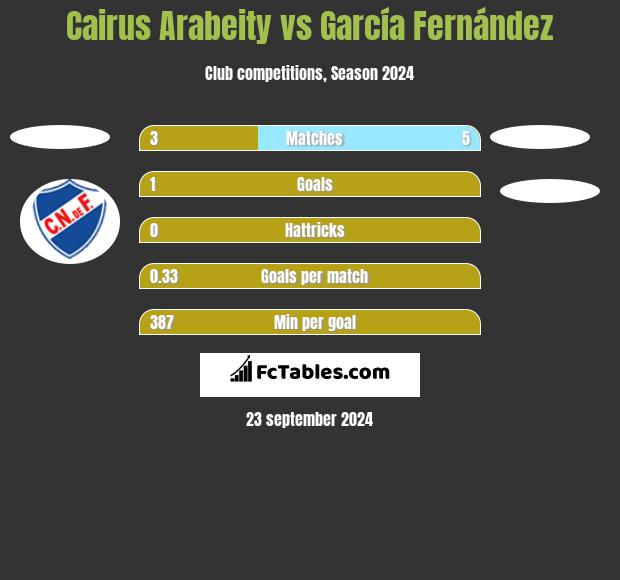 Cairus Arabeity vs García Fernández h2h player stats