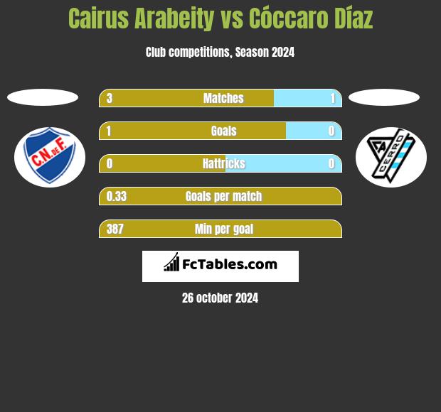 Cairus Arabeity vs Cóccaro Díaz h2h player stats