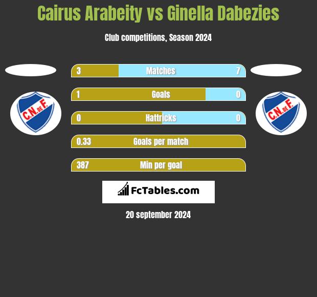 Cairus Arabeity vs Ginella Dabezies h2h player stats