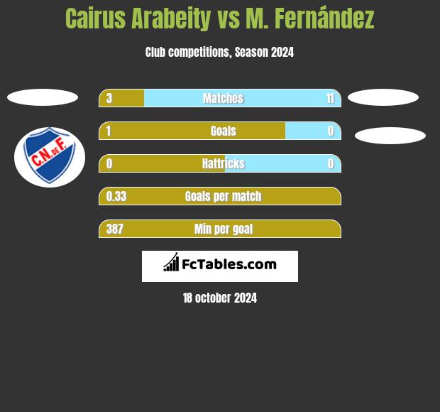 Cairus Arabeity vs M. Fernández h2h player stats